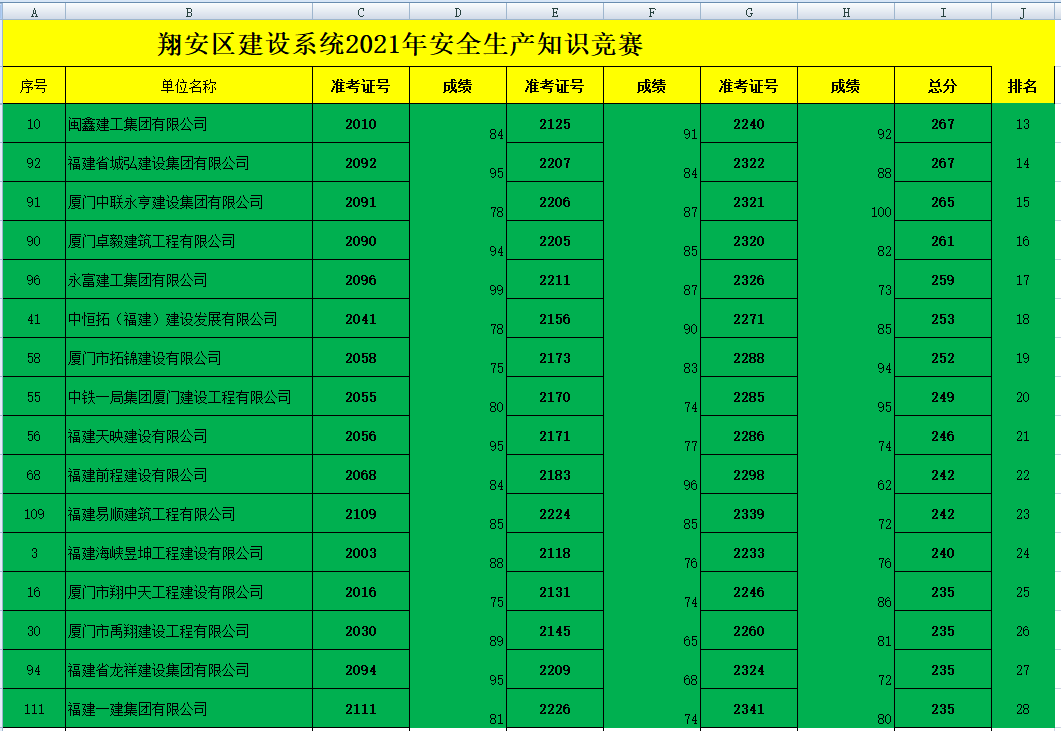 祝賀易順公司在廈門(mén)翔安區建設系統2021年安全知識競賽活動(dòng)中獲得好名次