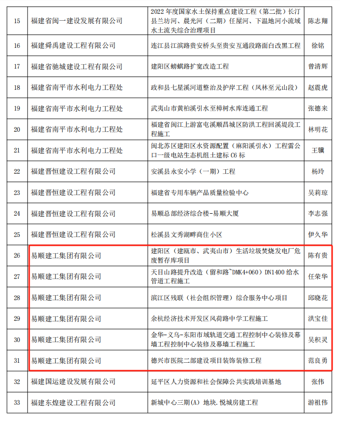 易順建工集團有限公司多位員工榮獲南平市建筑業(yè)協(xié)會(huì )2022年度優(yōu)秀獎項