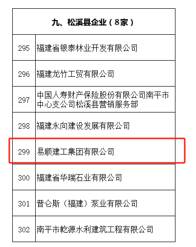 易順建工集團有限公司榮獲“2022-2023 年度福建省守合同重信用企業(yè)”稱(chēng)號